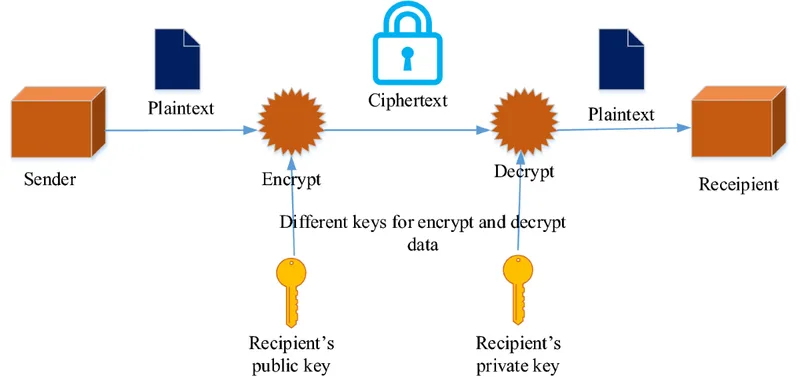 End-to-End Cryptographic Security and User Rights